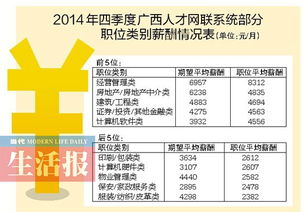 廣西發(fā)布2014四季度薪酬報(bào)告 中介職位月薪增速快，職業(yè)中介領(lǐng)域成亮點(diǎn)